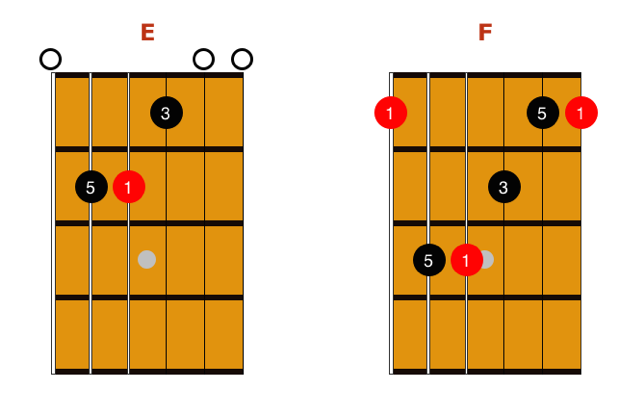 barre chords 1 - Registry of Guitar Tutors
